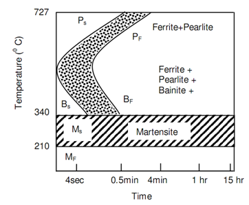 1813_Time Temperature Transformations 2.png